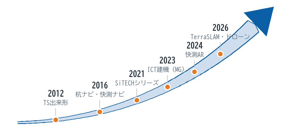 2012年のTS出来形から2026年のTerraSLAM・ドローンまで、段階的にICTを導入してきた歩み